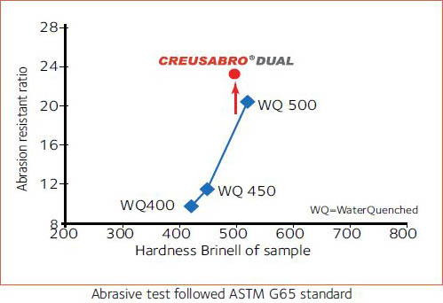 Creusabro Dual