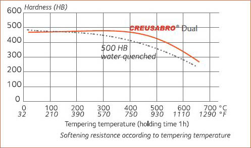 Acier anti-usure Creusabro Dual