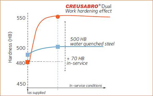 Acier Creusabro Dual