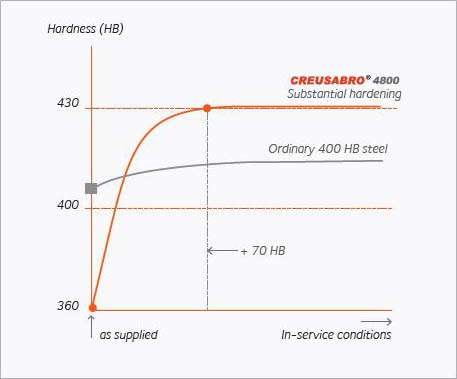 Creusabro 4800, Fabricant d'acier anti-corrosion, effet TRIP