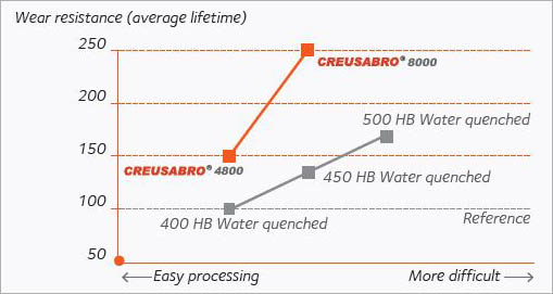 acier anti-abrasion Creusabro C4800