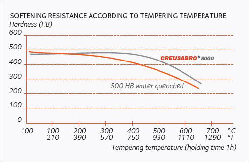 Acier anti-usure haute température Creusabro 8000