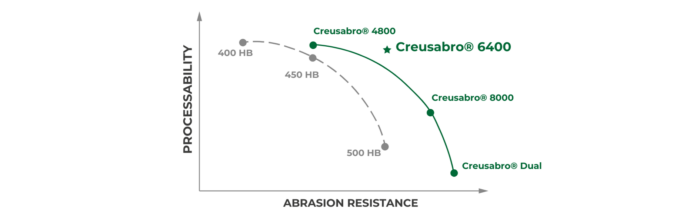 Processability creusabro 6400